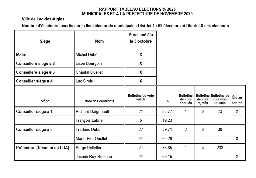 Rapport Tableau Élection 2025