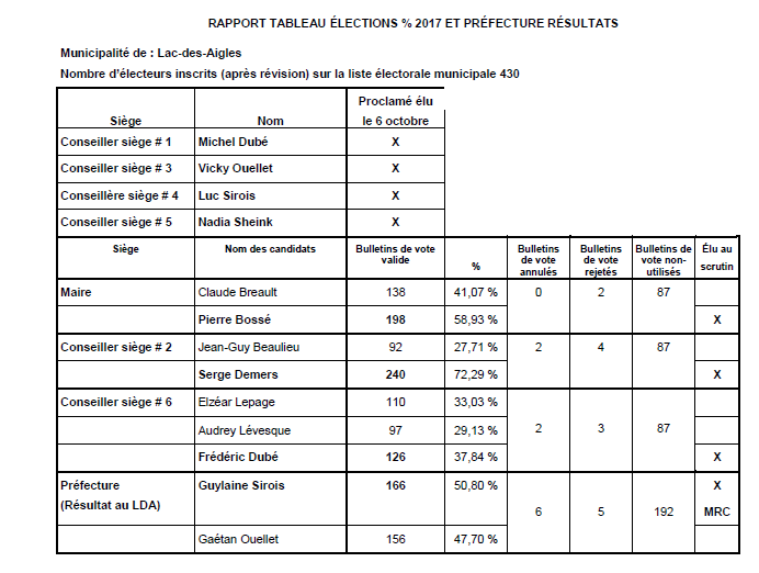 Tableau élection 2017